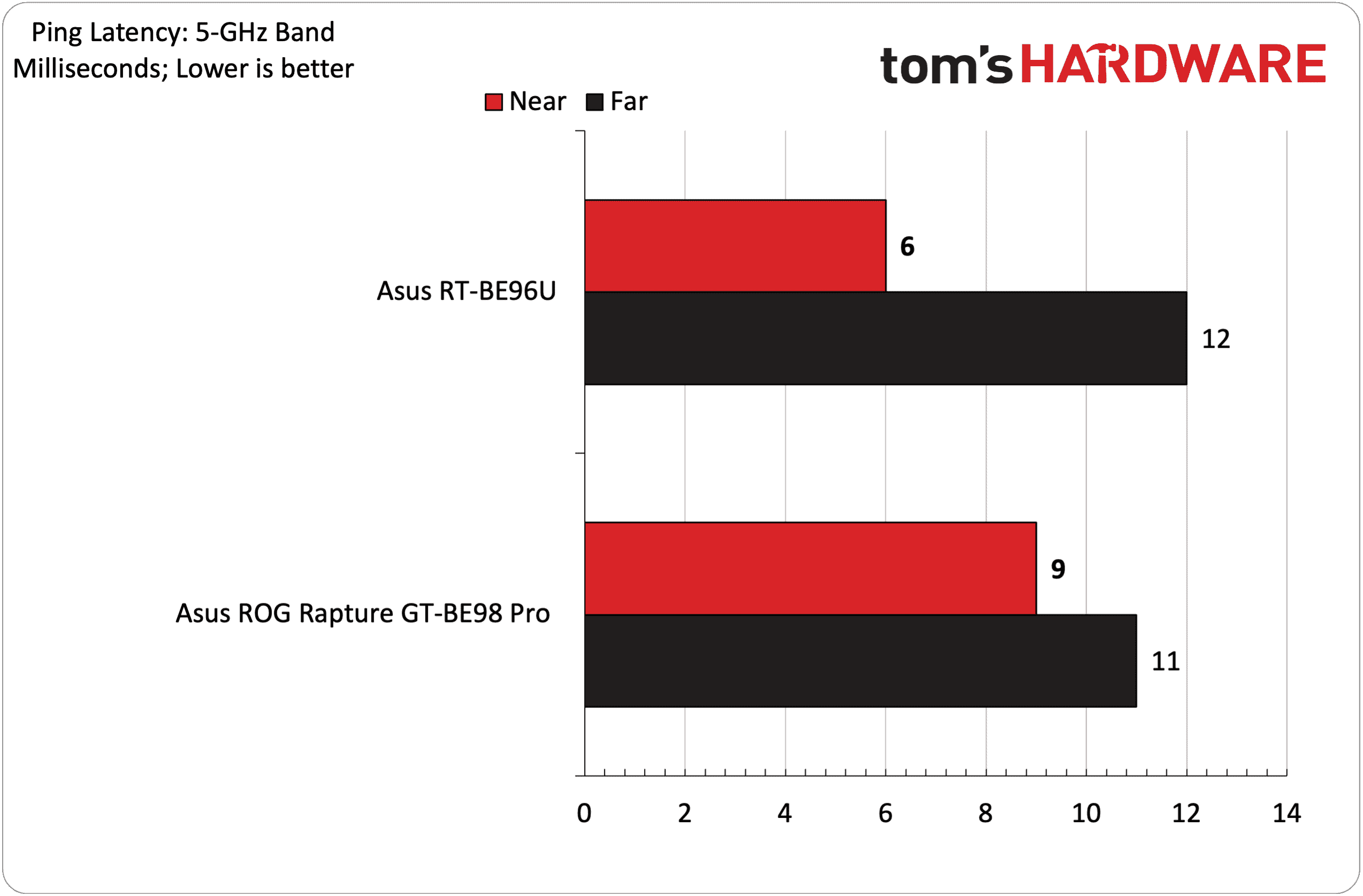 Asus RT-BE96U Kablosuz 7