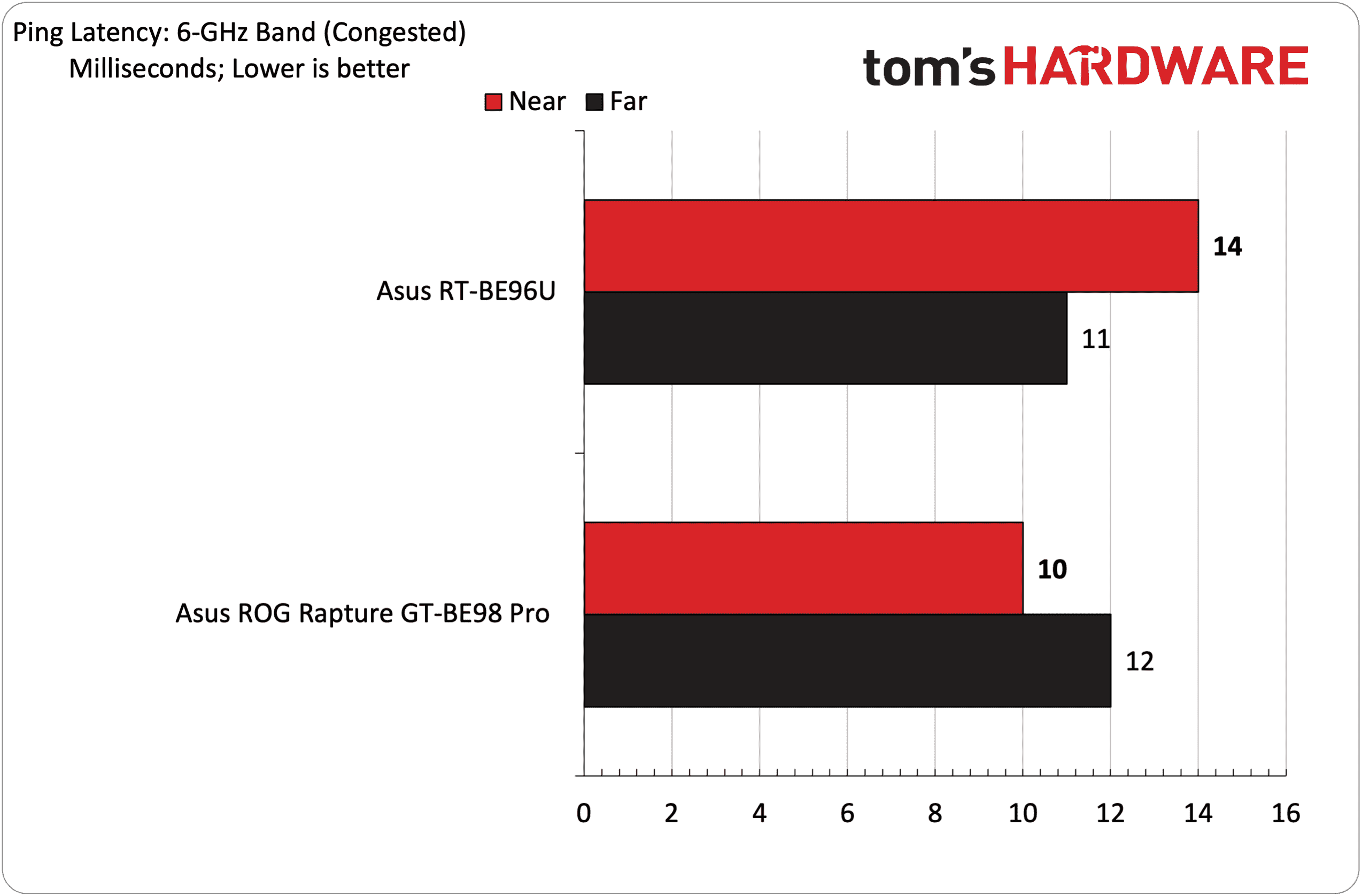 Asus RT-BE96U Kablosuz 7