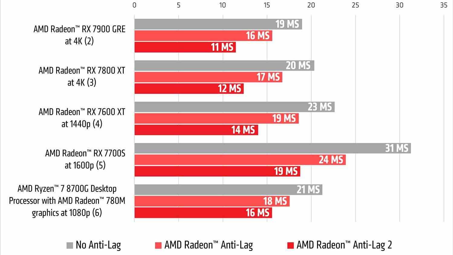 AMD, Counter-Strike 2'deki Gecikme Önleyici çözümleri Çok Yüksek ayarlarda karşılaştırıyor.