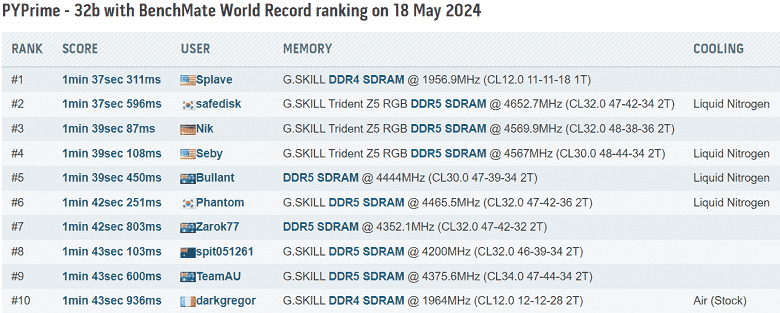 Core i9-11900K hala layık.  İşlemcinin bellek gecikmesinde yeni bir dünya rekoru kırmasına izin verildi