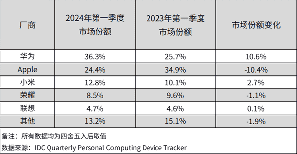 Huawei burada da Apple'ı geride bıraktı.  Şirket, Cupertino devini geride bırakarak Çin tablet pazarında birinci sıraya yerleşti