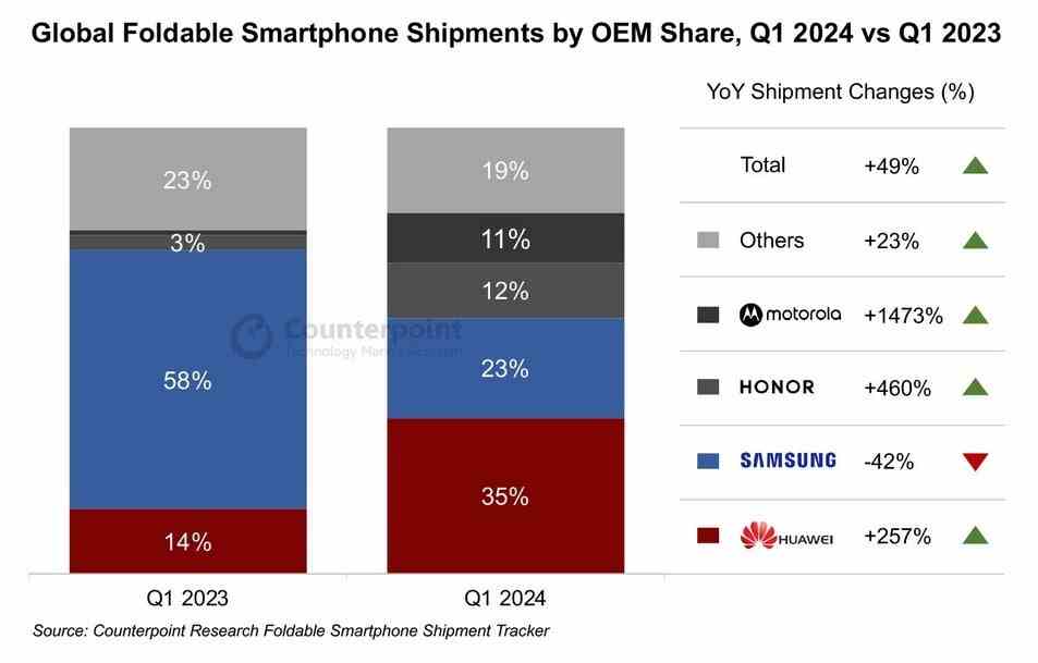 Huawei, 1. çeyrekte dünyanın lider katlanabilir telefon üreticisi oldu - 1. çeyrekte dünyanın en iyi katlanabilir telefon üreticisi olarak Samsung'un yerini kimin aldığını asla tahmin edemezsiniz.