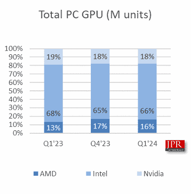 Intel ve Nvidia batarken AMD payını artırdı.  PC GPU pazar istatistikleri yayınlandı