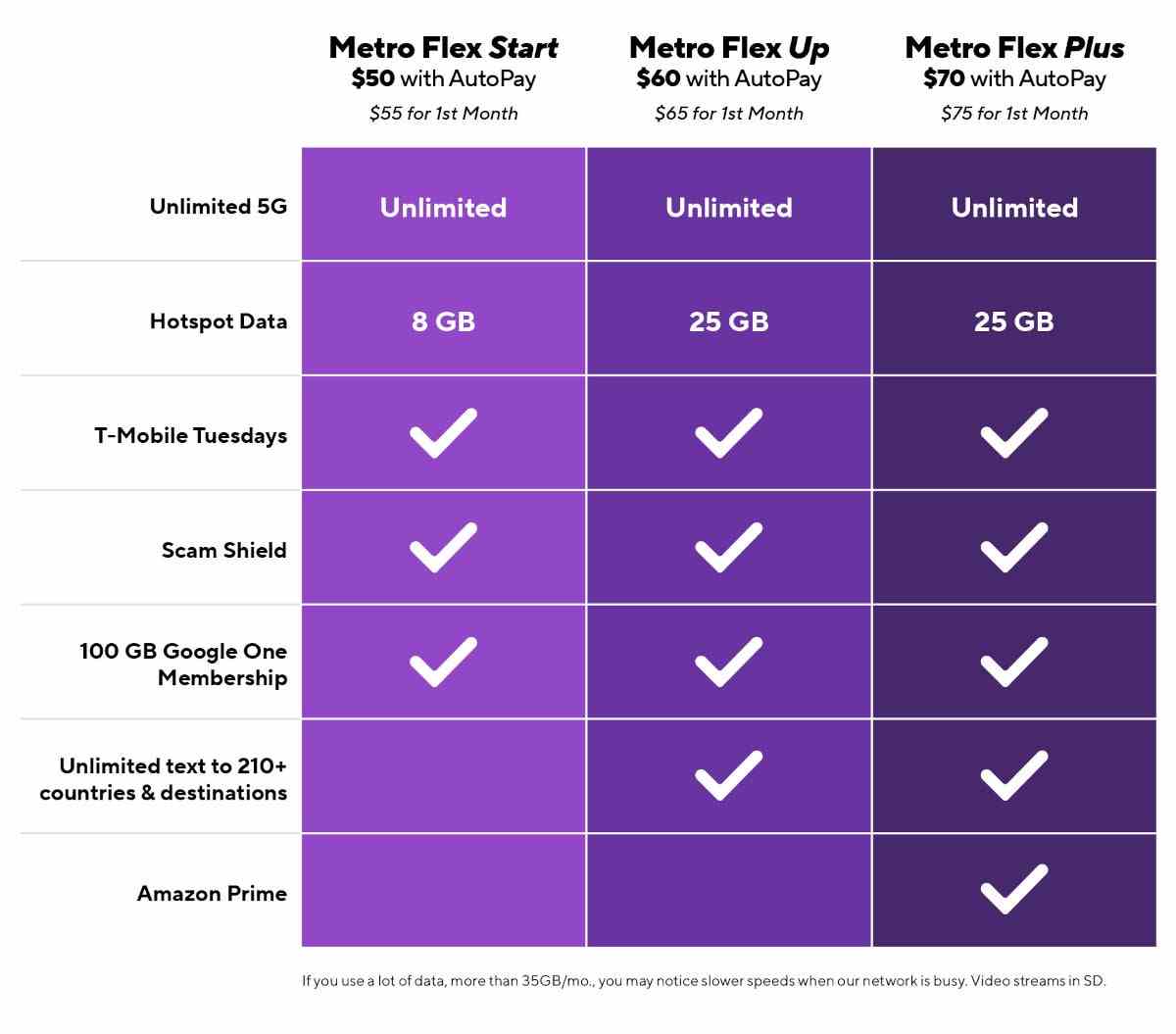 Metro by T-Mobile yeni Metro Flex ön ödemeli planlarını başlatıyor ve ücretsiz telefon sözü veriyor