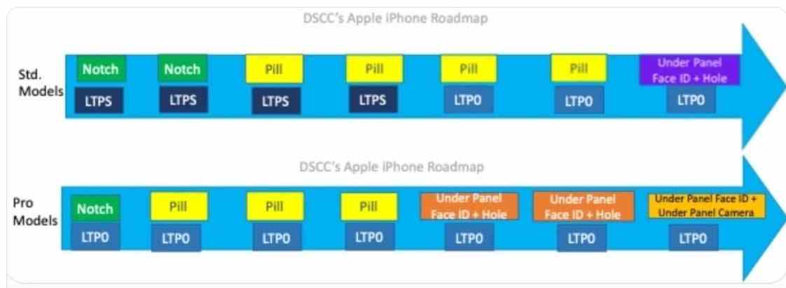 DSCC'nin iPhone ekranı yol haritası, iPhone 13 ile başlıyor - Mikroçip tesisi kapanıyor ve bu yıl iPhone 16 Pro serisinde ekran altı Face ID'nin olmasını beklememizi söylüyor