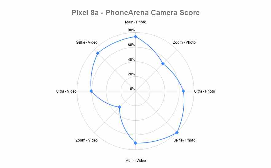 Pixel 8a, PhoneArena Kamera Skorunda Pixel 8 ve Galaxy S24'ün gerisinde kalıyor ancak orta sınıftaki ezeli rakibini geride bırakıyor