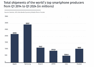 Samsung, 10 yılı aşkın bir süredir neredeyse 3 milyar akıllı telefon sattı.  Bu, Xiaomi, Huawei ve Vivo'nun toplamından daha fazlası