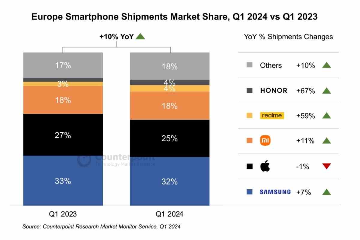 Samsung, 2024'ün ilk çeyreğinde Avrupa akıllı telefon satışlarında Apple'ı geride bırakarak pazarın yeniden büyümesine öncülük etti
