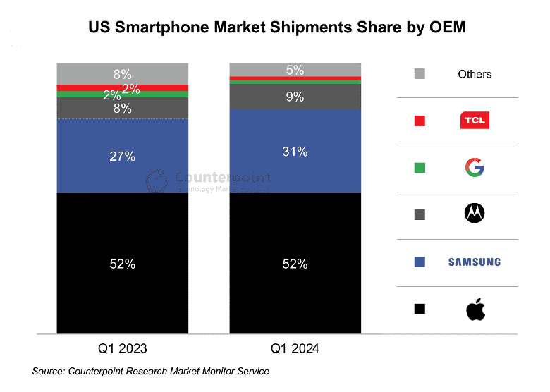 Samsung ABD'de başarıyı yakaladı, ancak Apple veya Motorola'nın pahasına değil.  Amerika akıllı telefon pazarında son çeyreğin sonuçlarına göre istatistikler ortaya çıktı