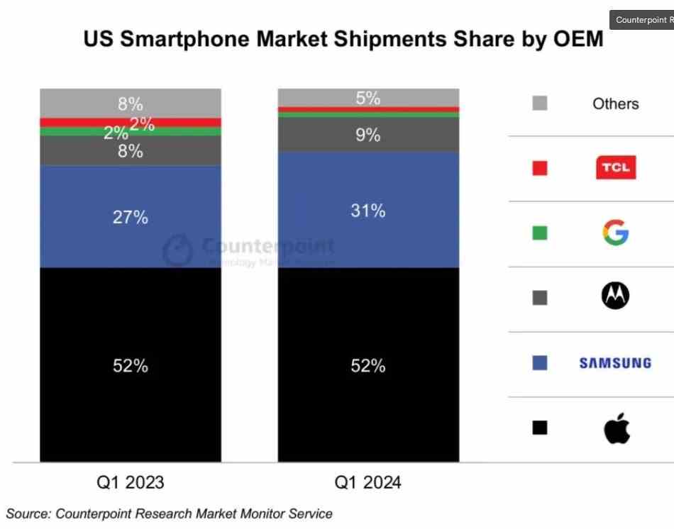 Samsung, 2024'ün ilk çeyreğinde Apple ile aradaki farkı kapattı - Samsung, ilk çeyrekte ABD pazar payını artırırken Pixel'in Amerikan pastasından aldığı dilim küçüldü