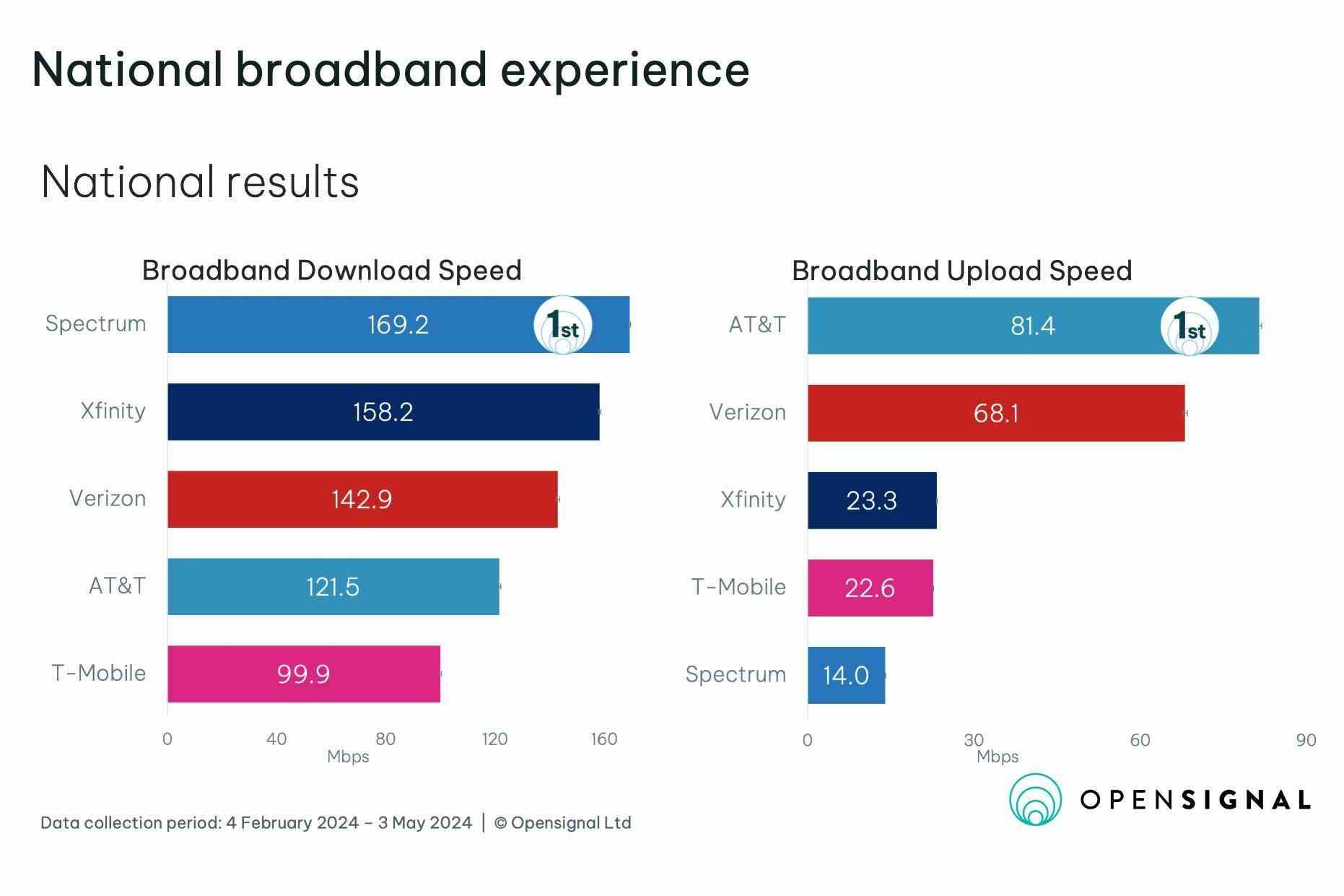 T-Mobile, yeni internet deneyimi testlerinde rakipleri tarafından kesinlikle eziliyor